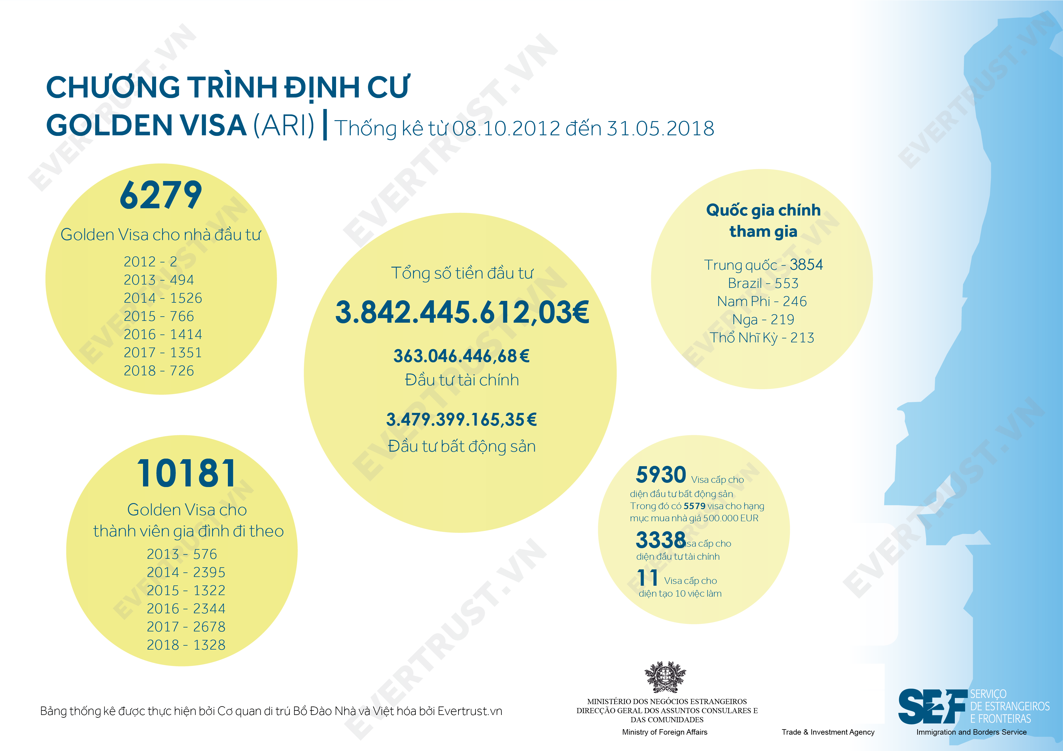 Thống kê Golden Visa Bồ Đào Nha 05.2018 - Evertrust