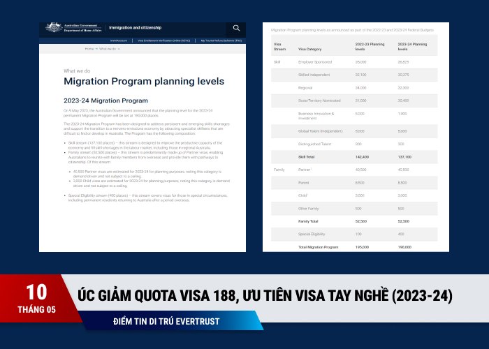 Úc giảm quota visa 188, ưu tiên visa tay nghề (2023-24) Evertrust